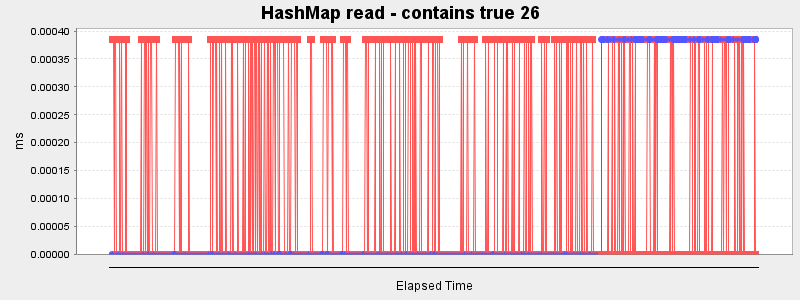 HashMap read - contains true 26